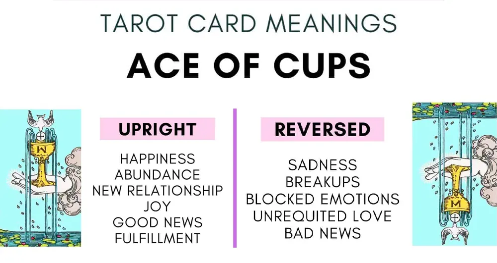 Ace of Cups Reversed: Blocked Emotions and Their Deeper Meaning in Tarot Readings 3 Ace of Cups upright vs reversed comparison showing emotional flow versus blockage in tarot