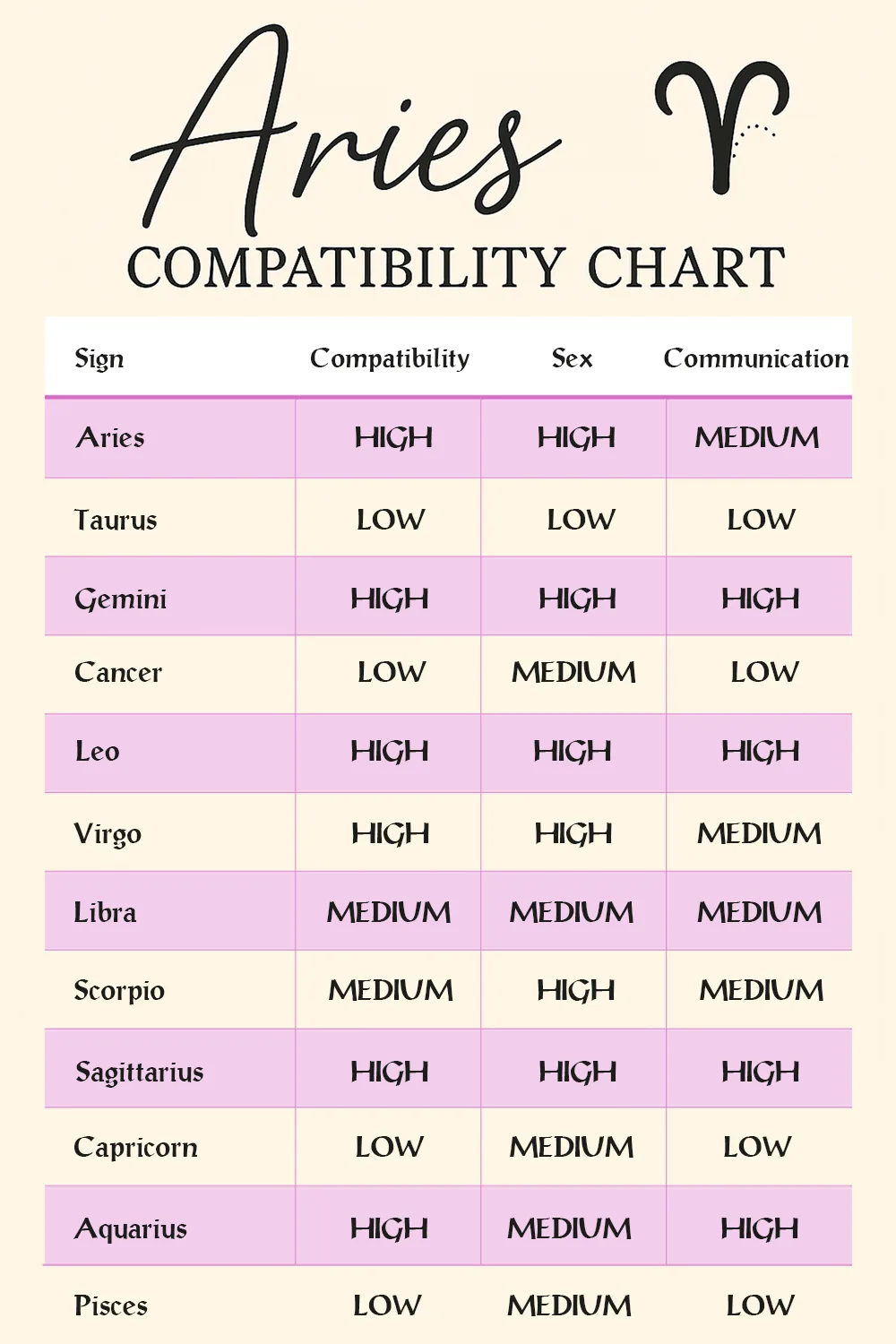 An illustrative chart showing Aries compatibility across the zodiac