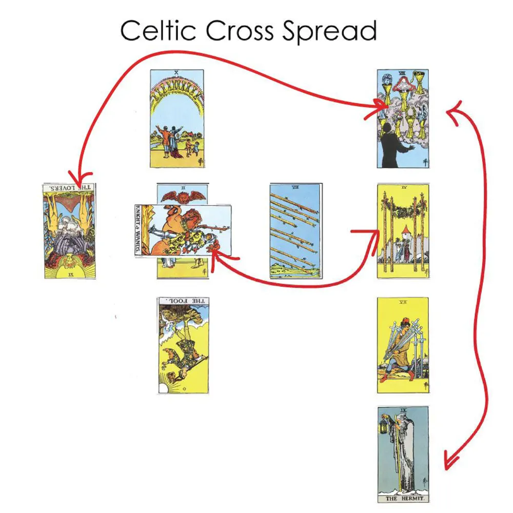 How to interpret tarot spread positions in the classic Celtic Cross layout for beginners in tarot reading basics