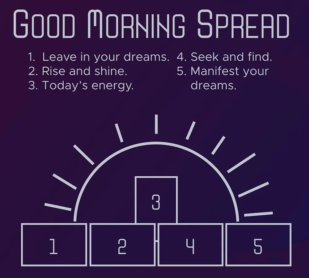 Morning Tarot Spread: Starting the Day Right with the Energy Check Layout 4 Sample tarot cards laid out in the Morning Energy Check Spread