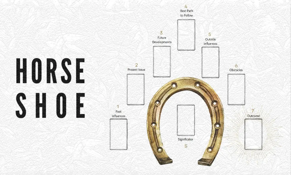 Detailed diagram explaining how to interpret tarot spread positions in the Horseshoe spread for intermediate tarot readers