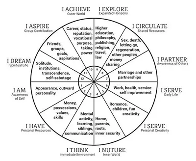 how to read your birth chart a beginners guide 4