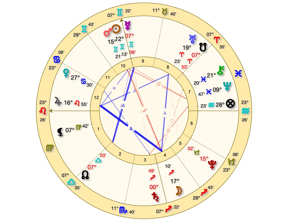 Example of a natal chart showing planetary influences and zodiac signs in astrology