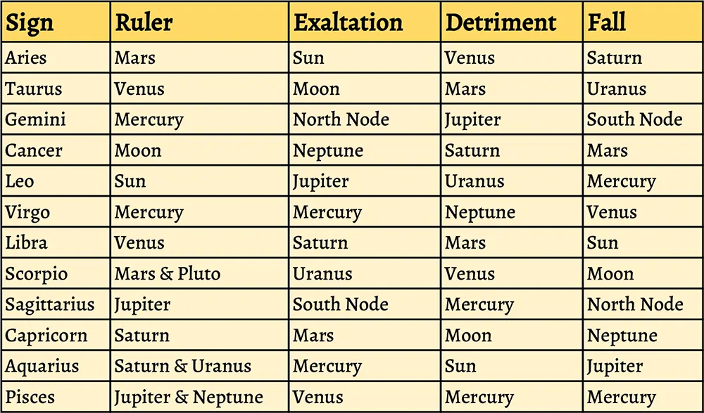 Diagram of planetary influences in astrology and their effects on daily life
