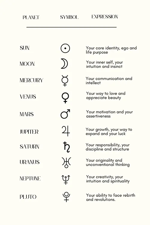 Introduction to Astrology: Unraveling the Stars and Planets 4 Astrological planet symbols explained in astrology for beginners