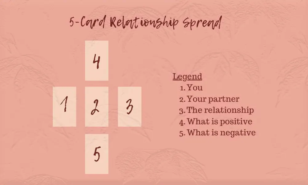 How to interpret tarot spread positions in a relationship-focused spread for love and partnership insights