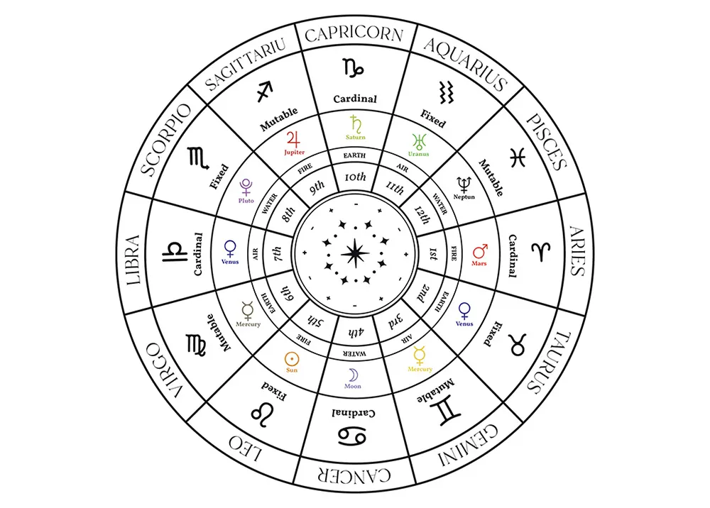 Introduction to Astrology: Unraveling the Stars and Planets 2 Zodiac wheel diagram for introduction to astrology and astrology basics